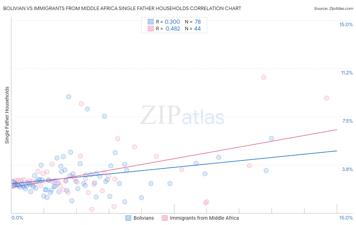 Bolivian vs Immigrants from Middle Africa Single Father Households
