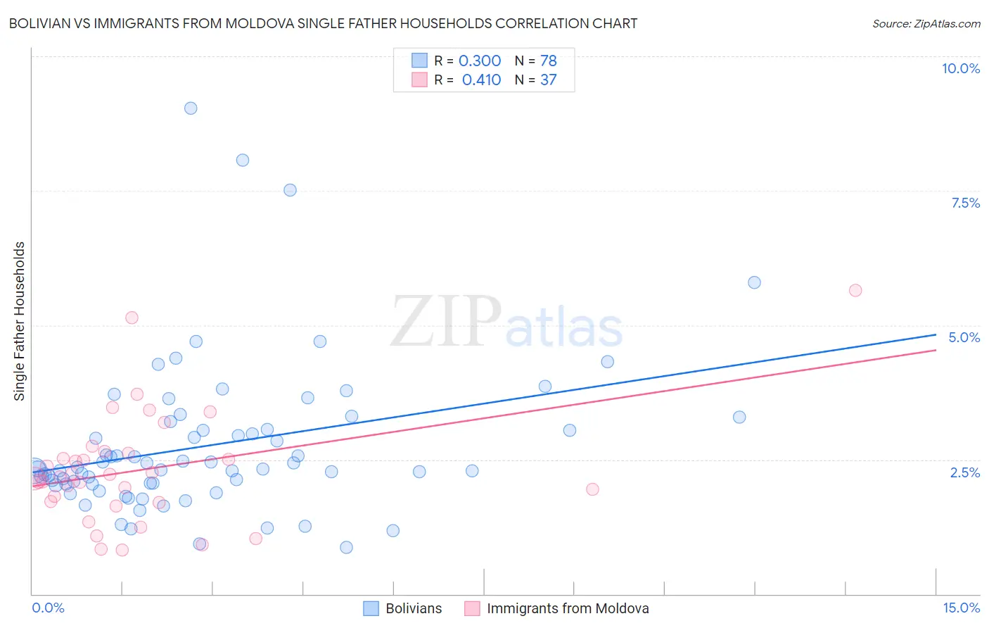 Bolivian vs Immigrants from Moldova Single Father Households