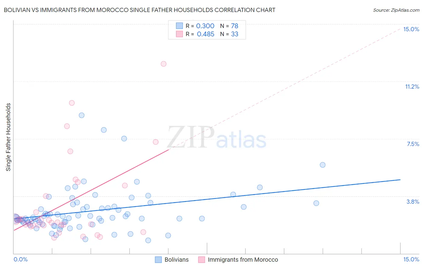 Bolivian vs Immigrants from Morocco Single Father Households