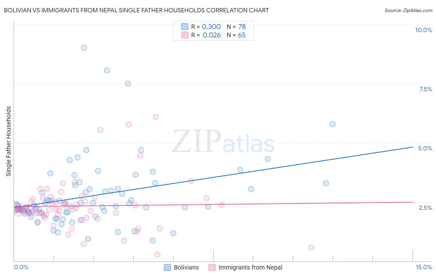 Bolivian vs Immigrants from Nepal Single Father Households