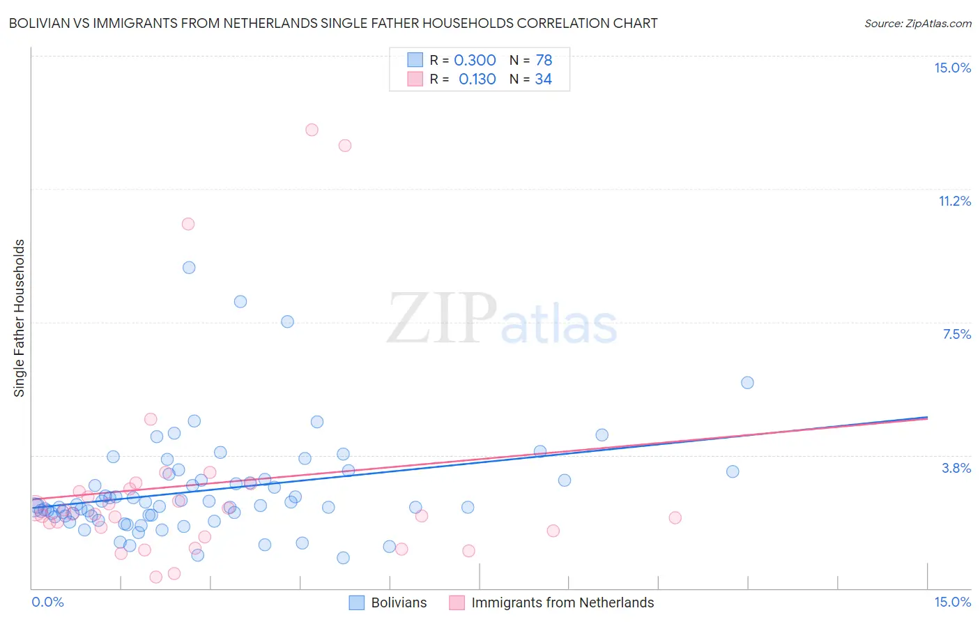 Bolivian vs Immigrants from Netherlands Single Father Households