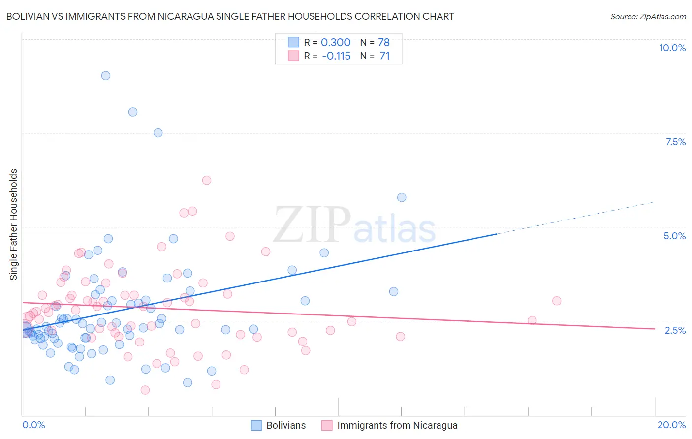 Bolivian vs Immigrants from Nicaragua Single Father Households