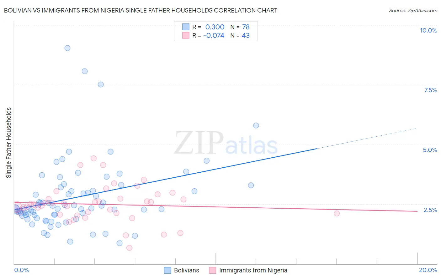 Bolivian vs Immigrants from Nigeria Single Father Households