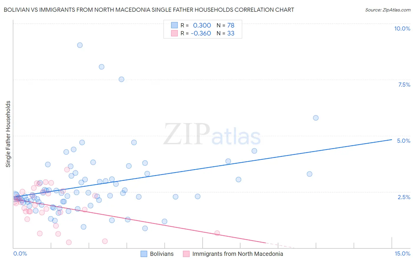 Bolivian vs Immigrants from North Macedonia Single Father Households