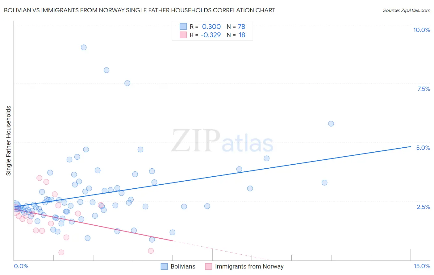 Bolivian vs Immigrants from Norway Single Father Households
