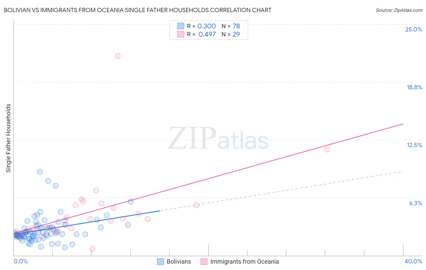 Bolivian vs Immigrants from Oceania Single Father Households