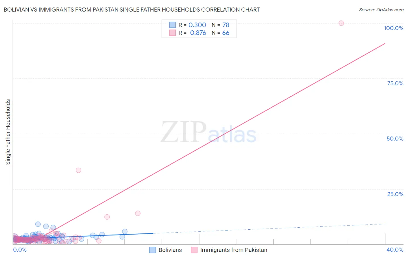 Bolivian vs Immigrants from Pakistan Single Father Households
