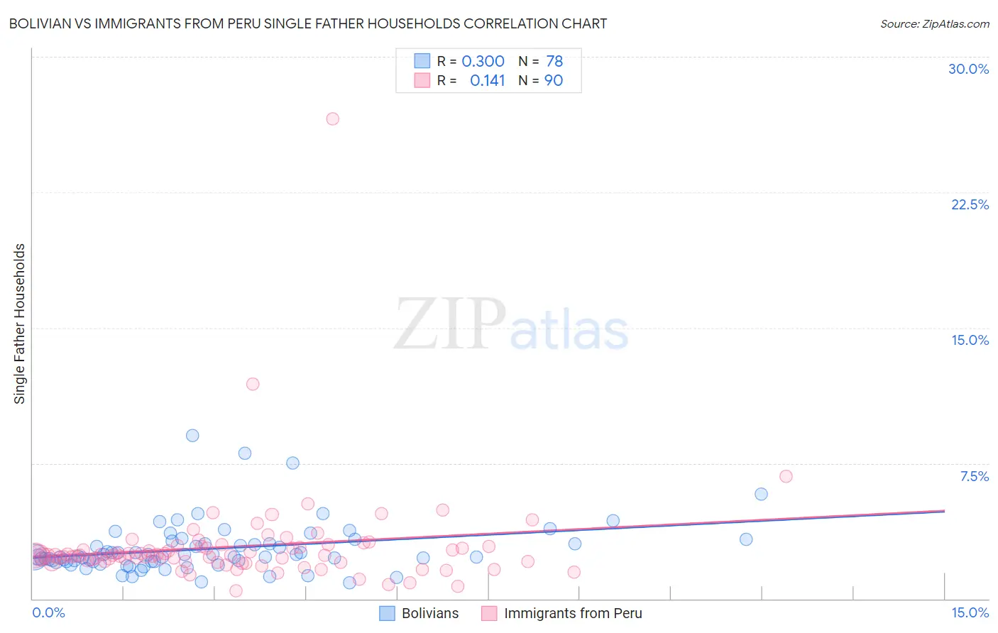 Bolivian vs Immigrants from Peru Single Father Households
