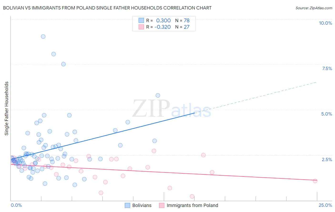 Bolivian vs Immigrants from Poland Single Father Households