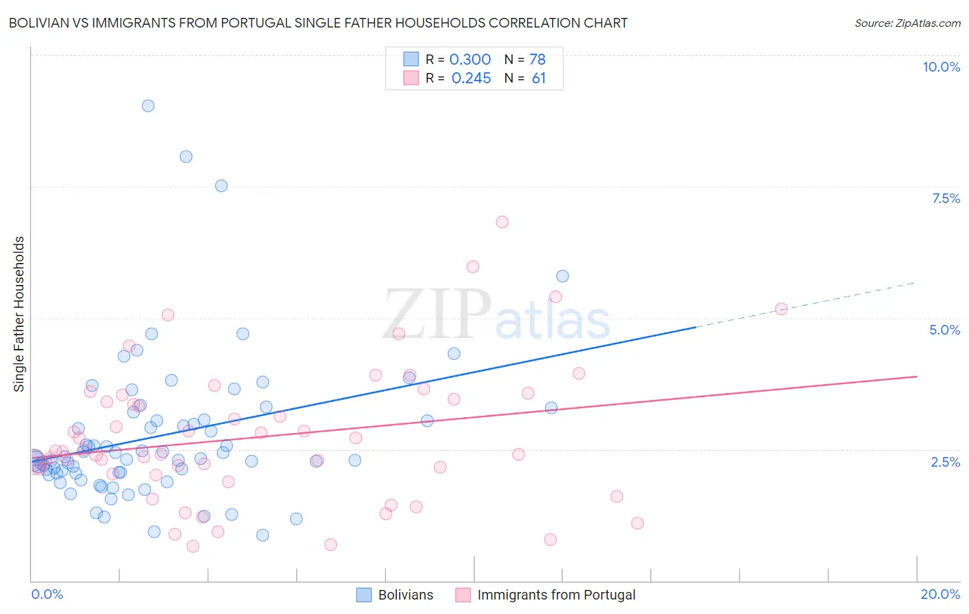 Bolivian vs Immigrants from Portugal Single Father Households