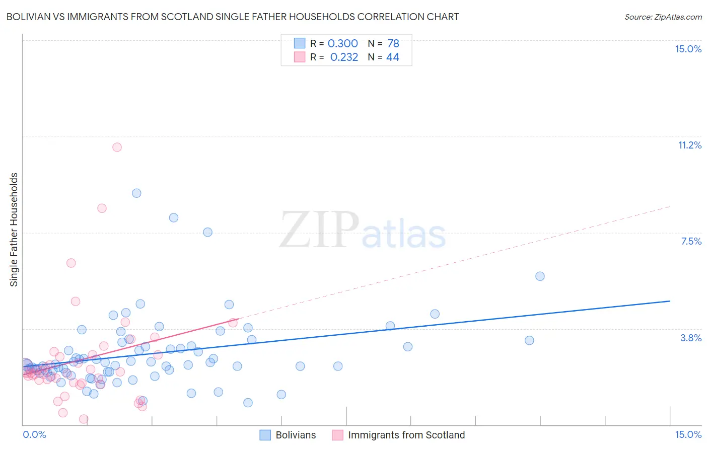 Bolivian vs Immigrants from Scotland Single Father Households