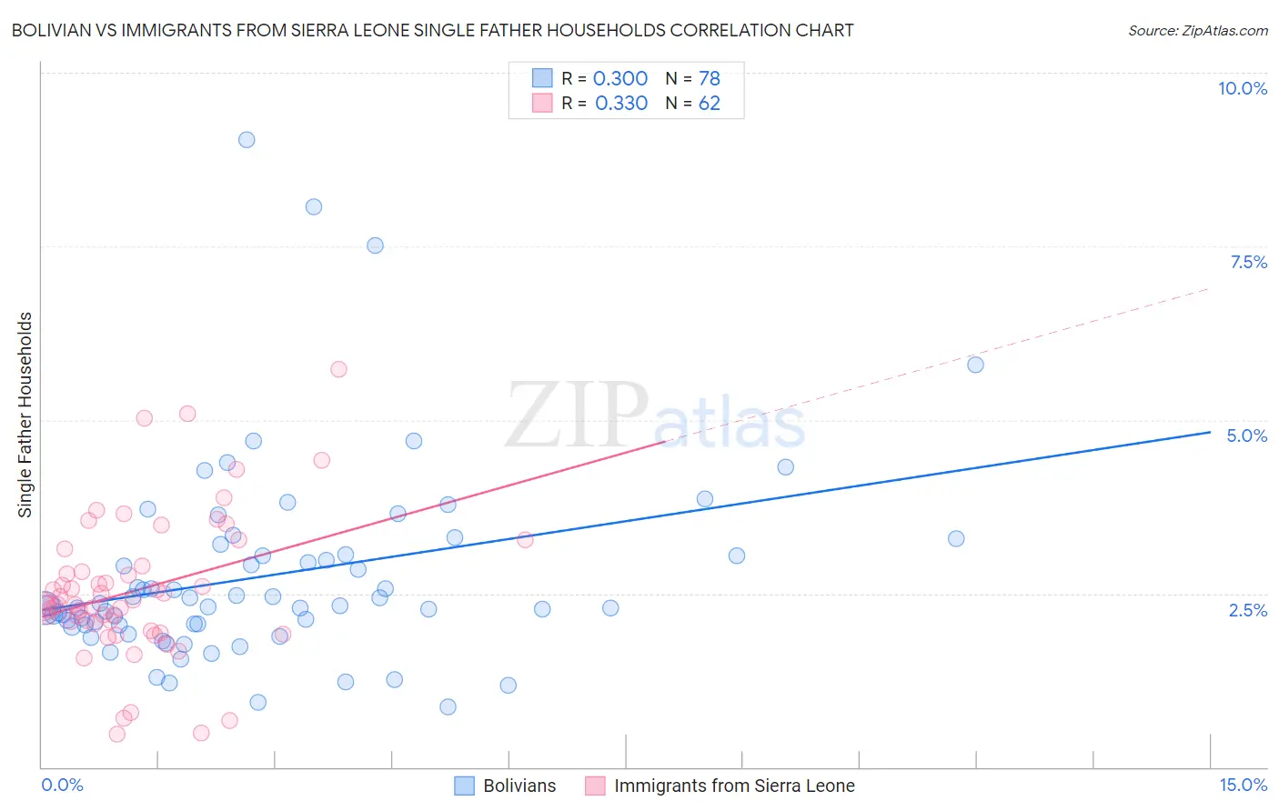 Bolivian vs Immigrants from Sierra Leone Single Father Households