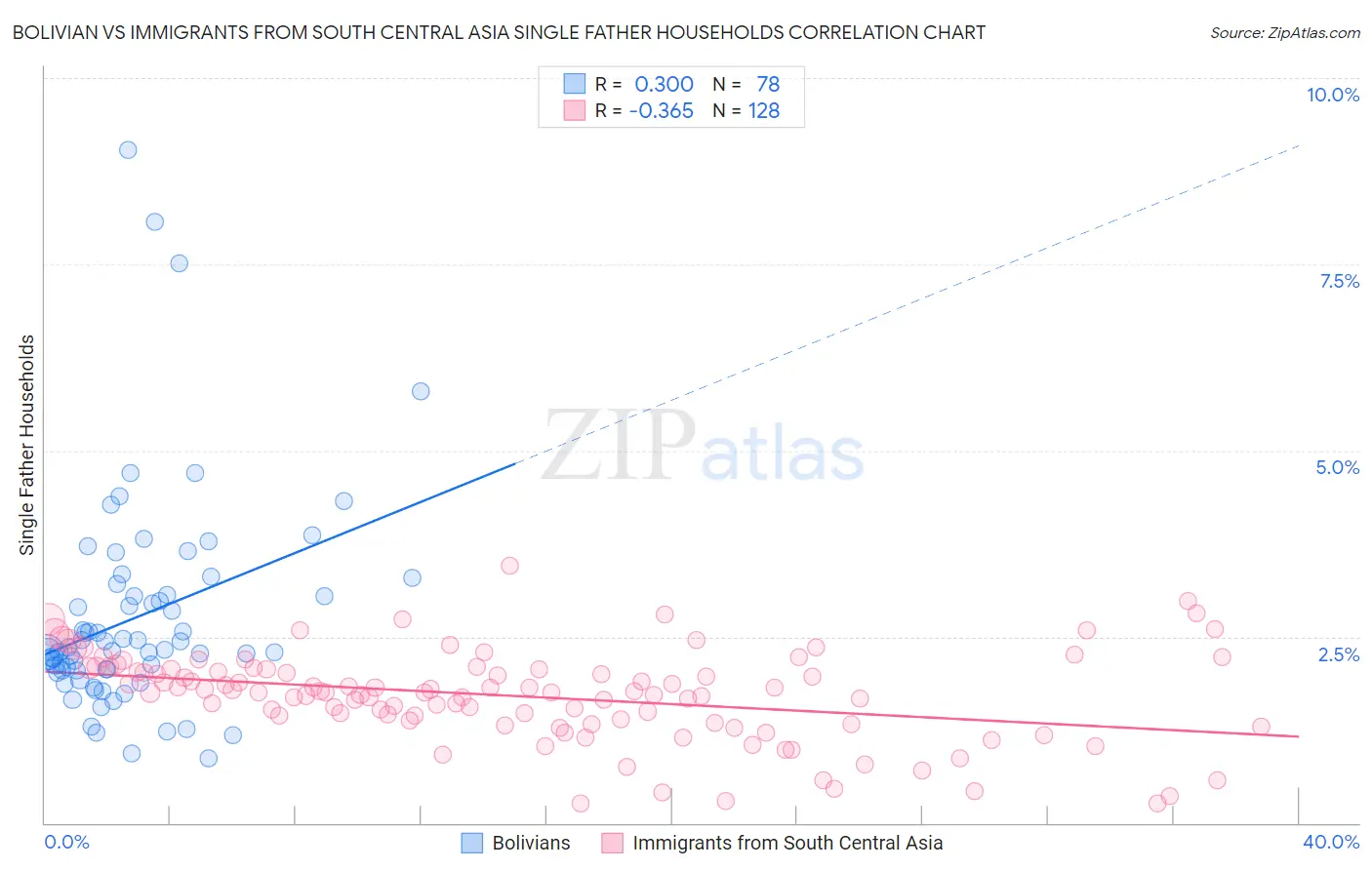 Bolivian vs Immigrants from South Central Asia Single Father Households