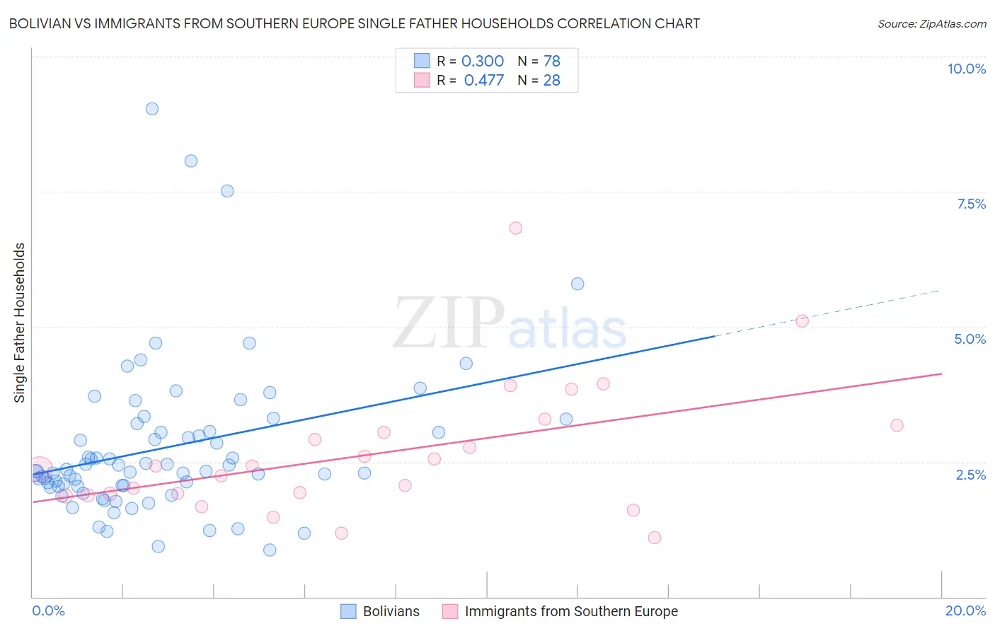Bolivian vs Immigrants from Southern Europe Single Father Households
