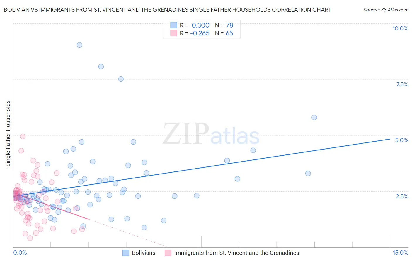 Bolivian vs Immigrants from St. Vincent and the Grenadines Single Father Households