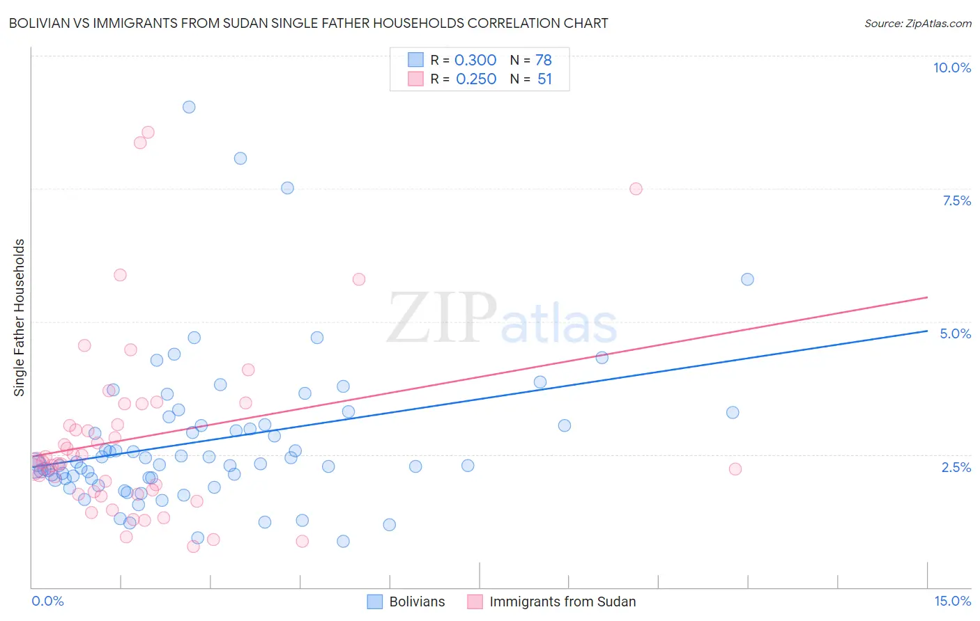 Bolivian vs Immigrants from Sudan Single Father Households
