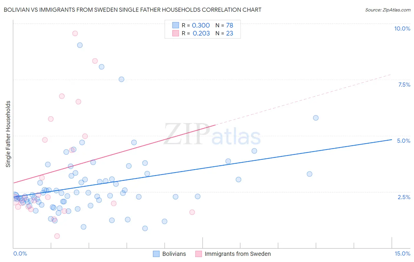 Bolivian vs Immigrants from Sweden Single Father Households