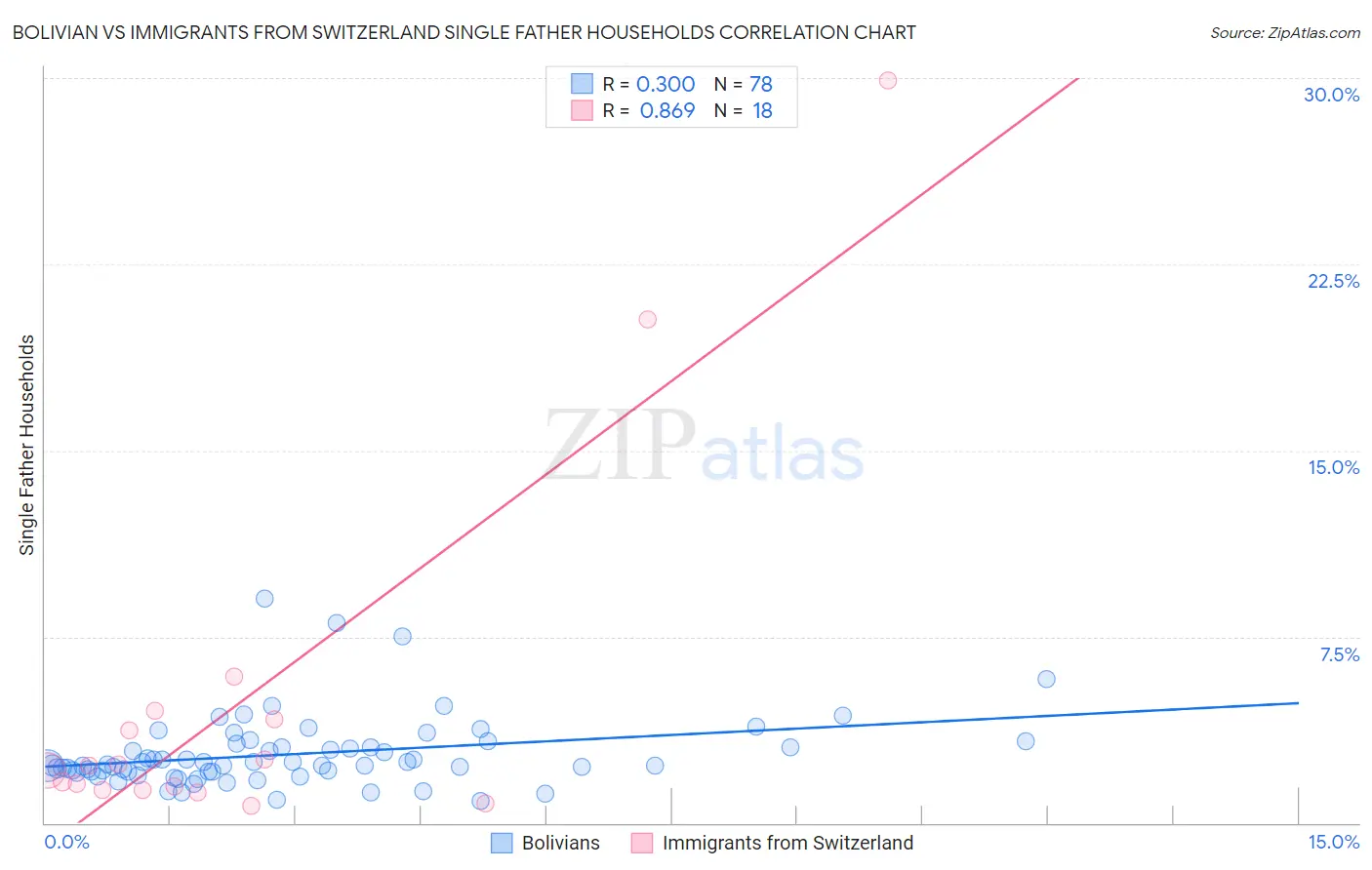 Bolivian vs Immigrants from Switzerland Single Father Households