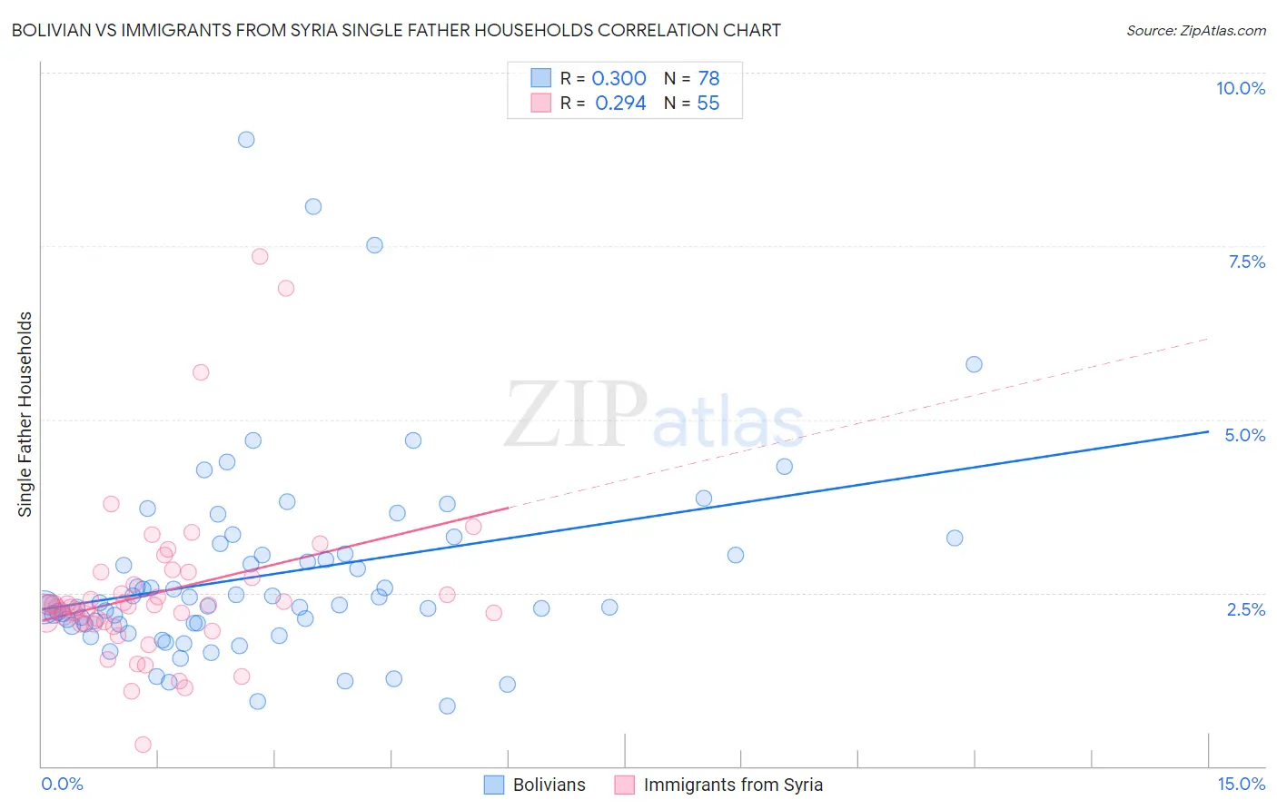 Bolivian vs Immigrants from Syria Single Father Households