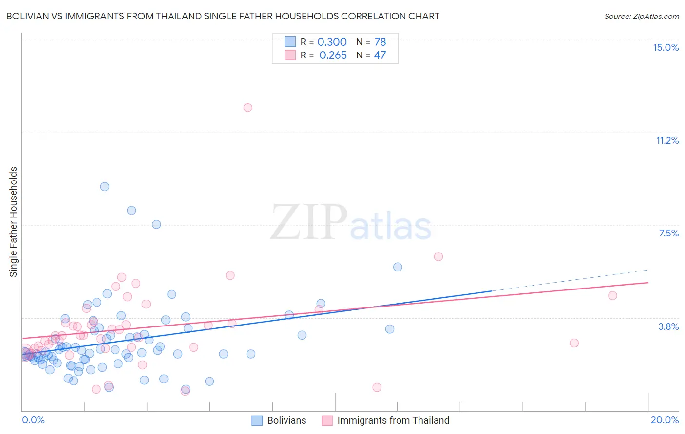 Bolivian vs Immigrants from Thailand Single Father Households