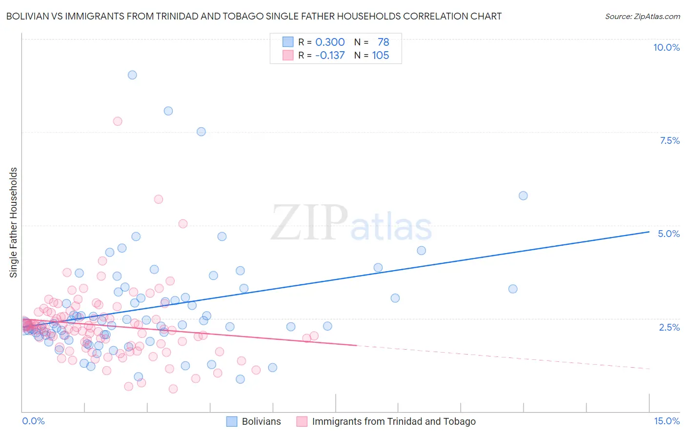 Bolivian vs Immigrants from Trinidad and Tobago Single Father Households