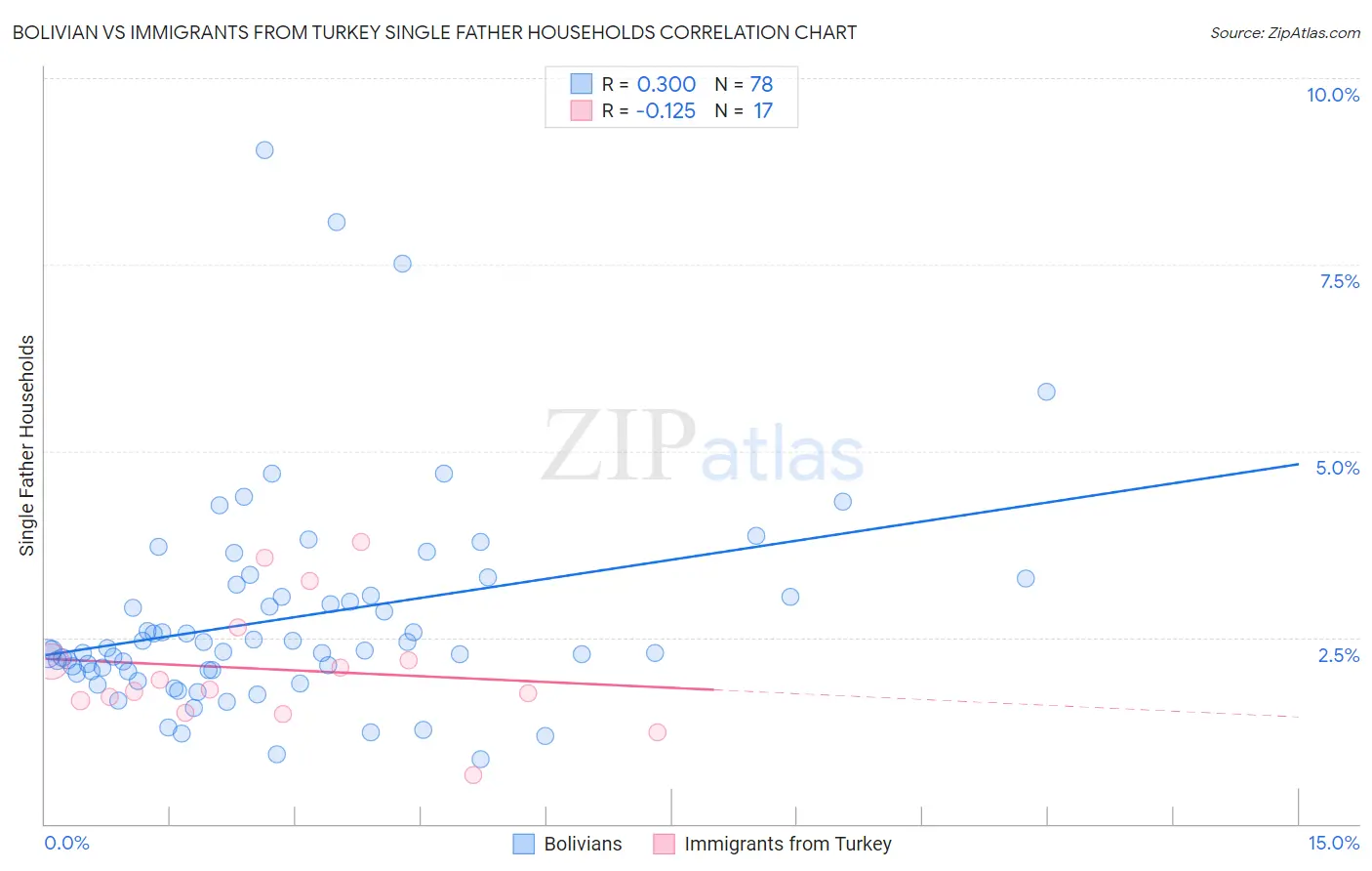Bolivian vs Immigrants from Turkey Single Father Households
