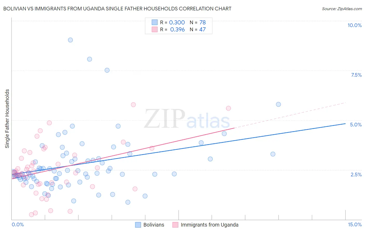 Bolivian vs Immigrants from Uganda Single Father Households