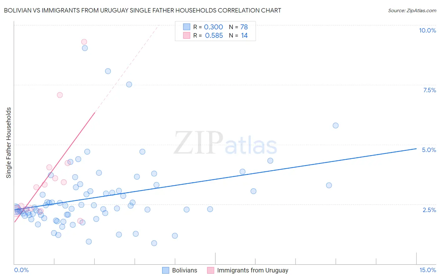 Bolivian vs Immigrants from Uruguay Single Father Households