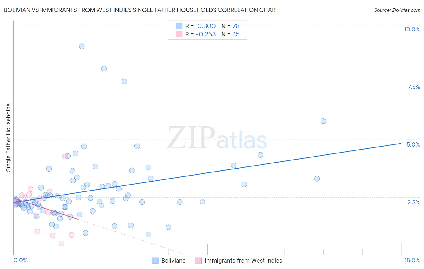 Bolivian vs Immigrants from West Indies Single Father Households