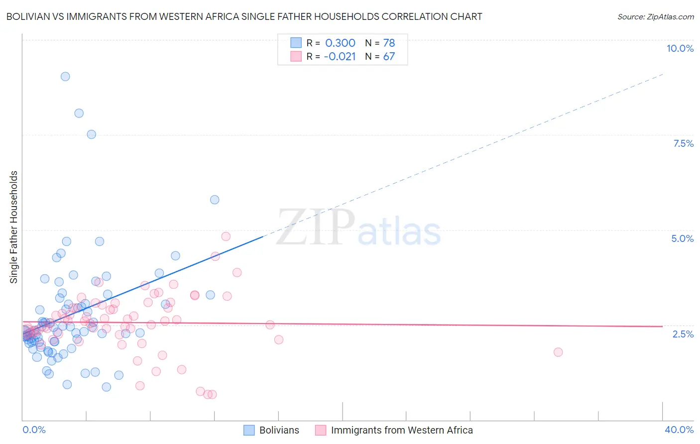 Bolivian vs Immigrants from Western Africa Single Father Households