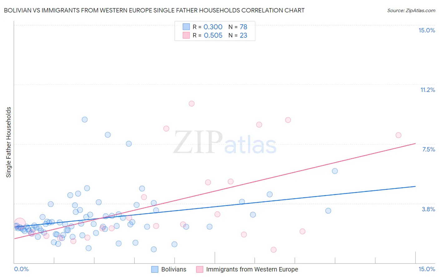 Bolivian vs Immigrants from Western Europe Single Father Households