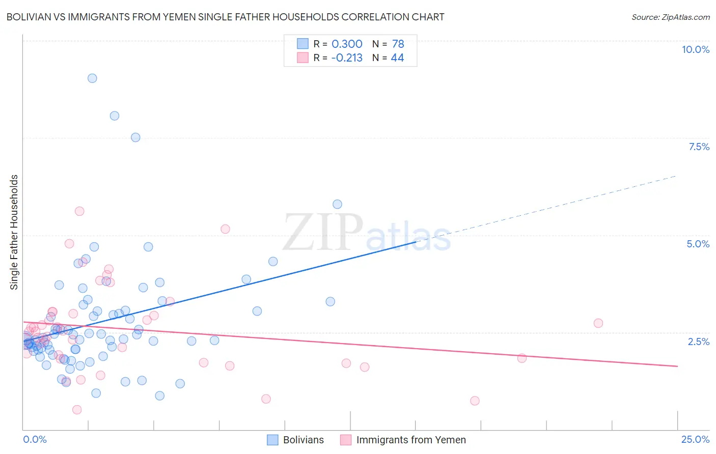 Bolivian vs Immigrants from Yemen Single Father Households