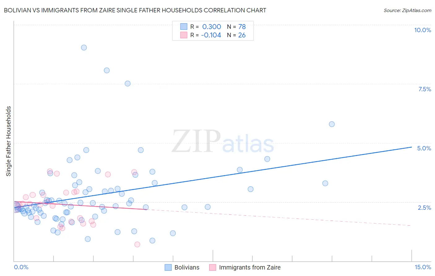 Bolivian vs Immigrants from Zaire Single Father Households