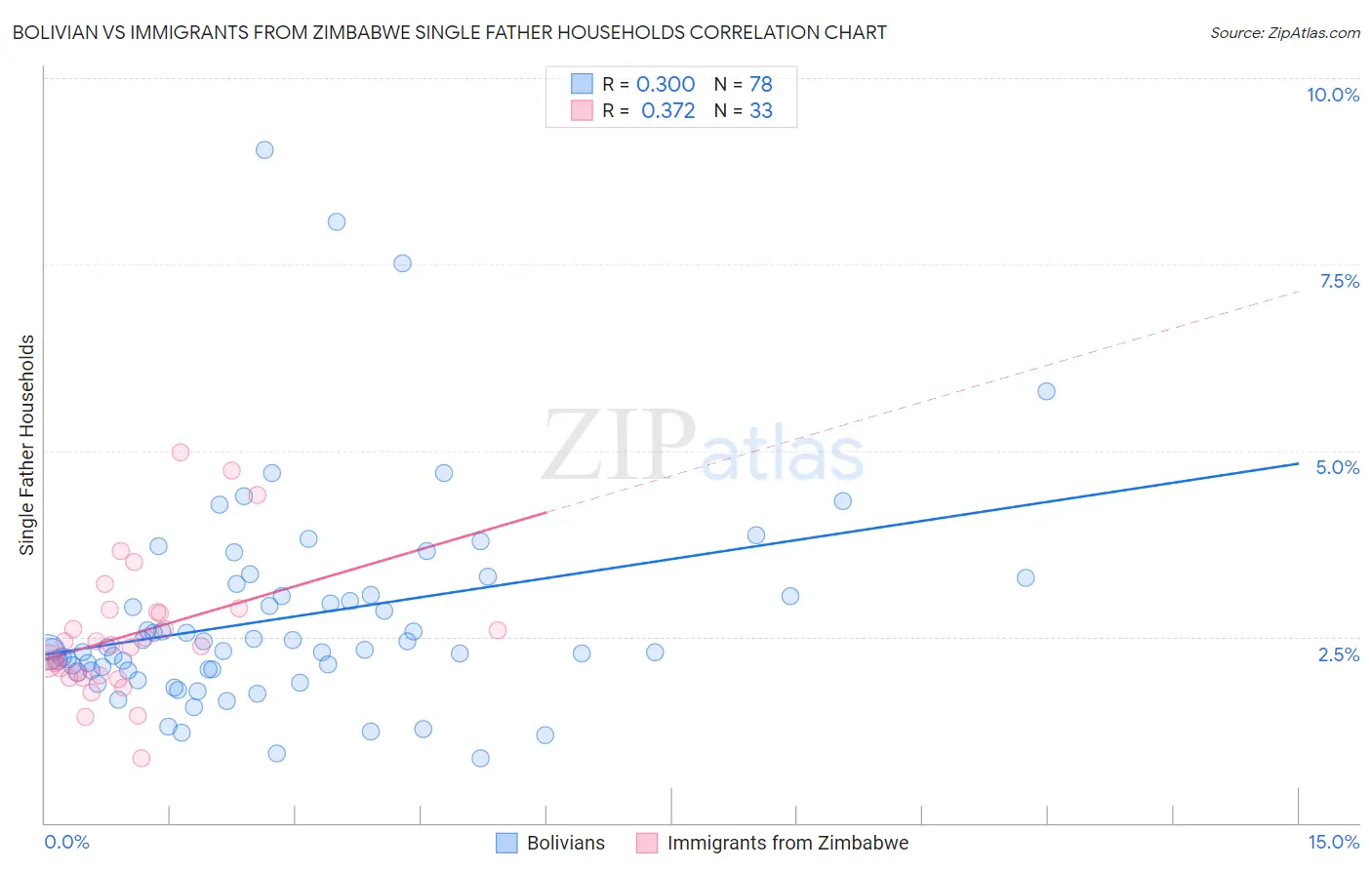 Bolivian vs Immigrants from Zimbabwe Single Father Households