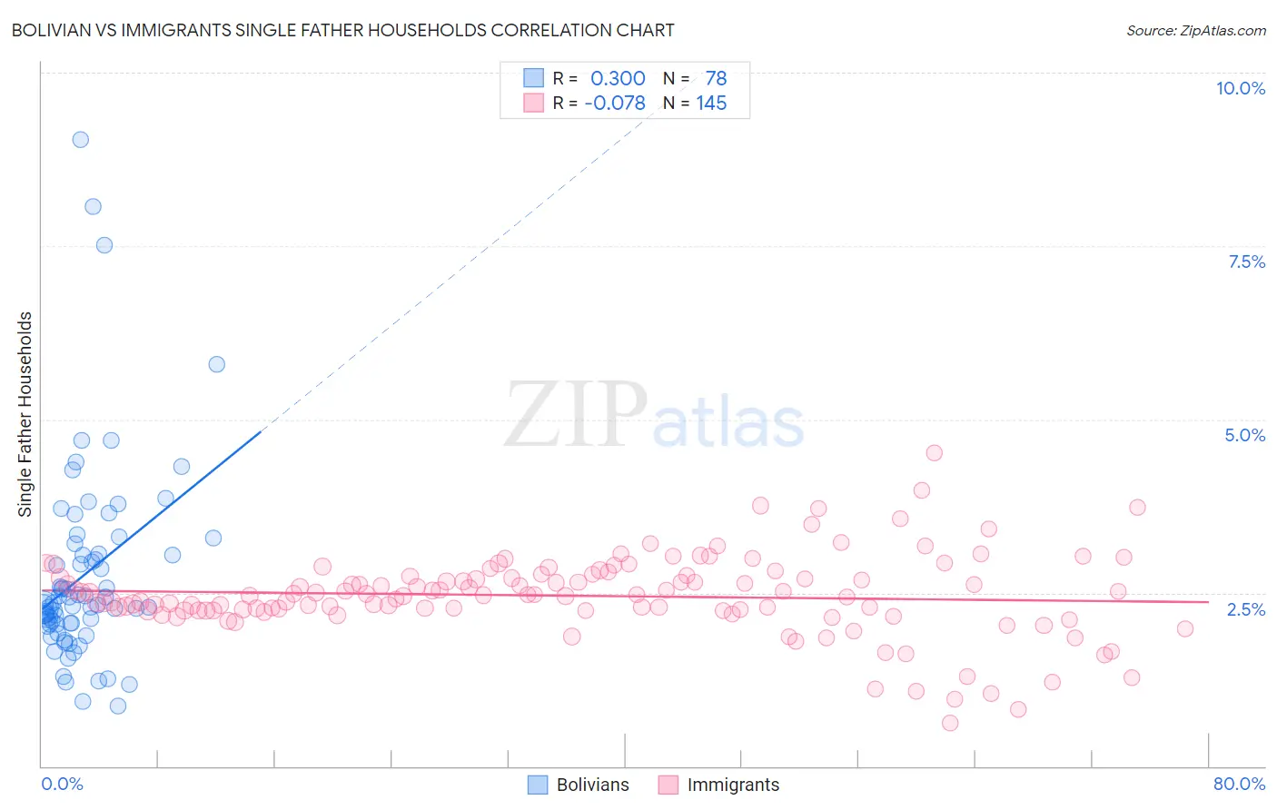 Bolivian vs Immigrants Single Father Households