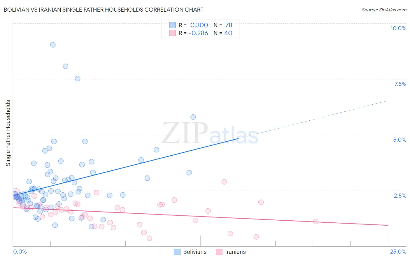 Bolivian vs Iranian Single Father Households