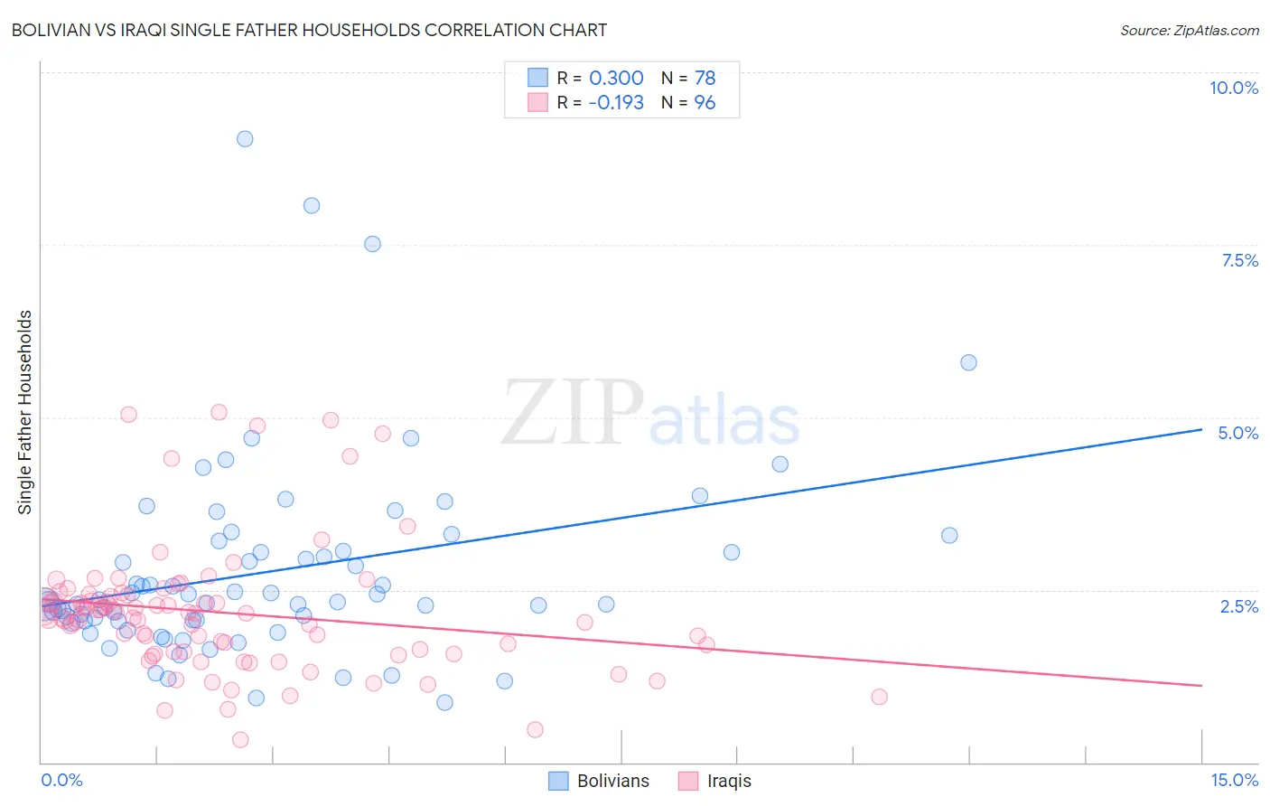 Bolivian vs Iraqi Single Father Households