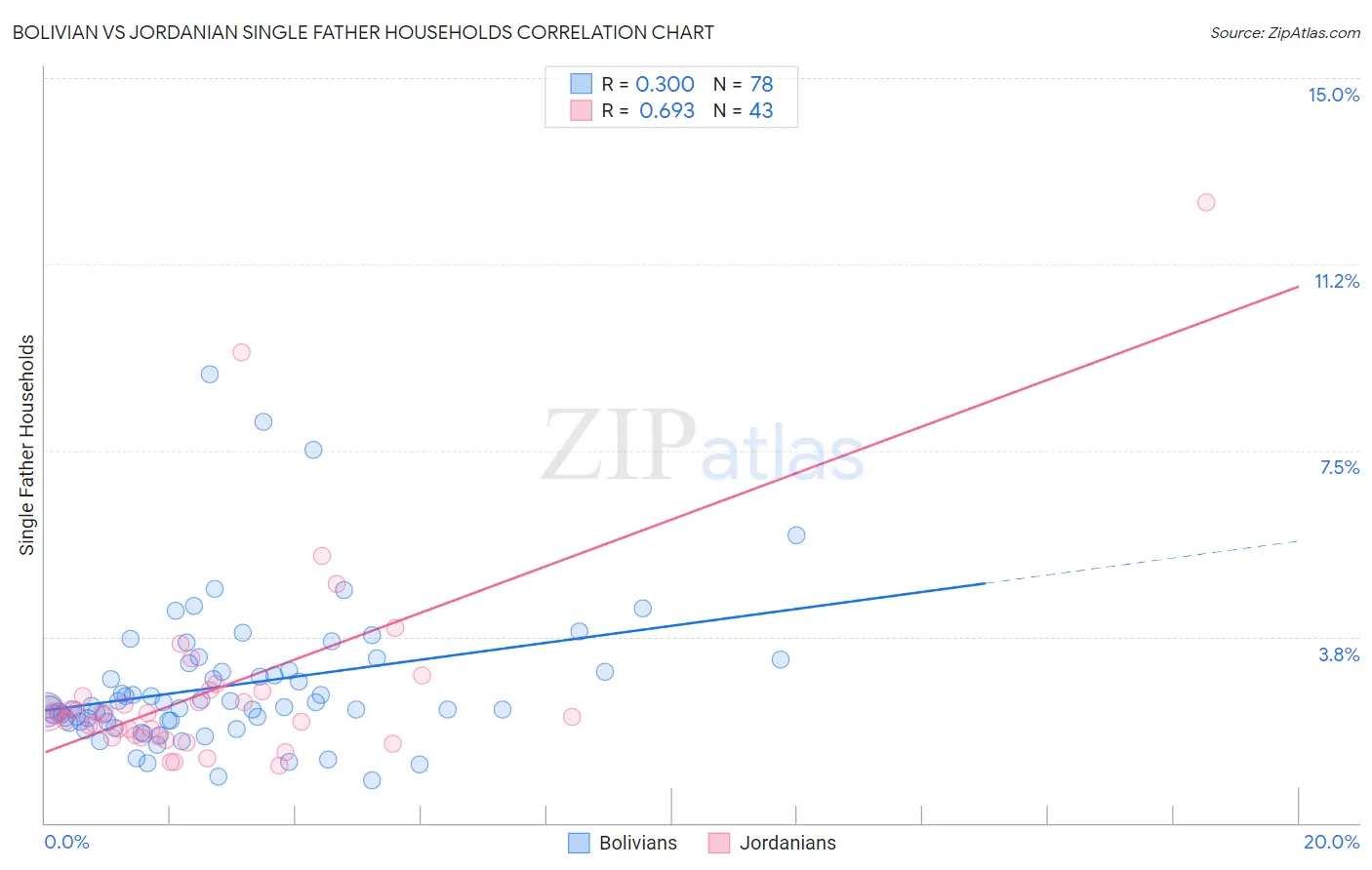 Bolivian vs Jordanian Single Father Households