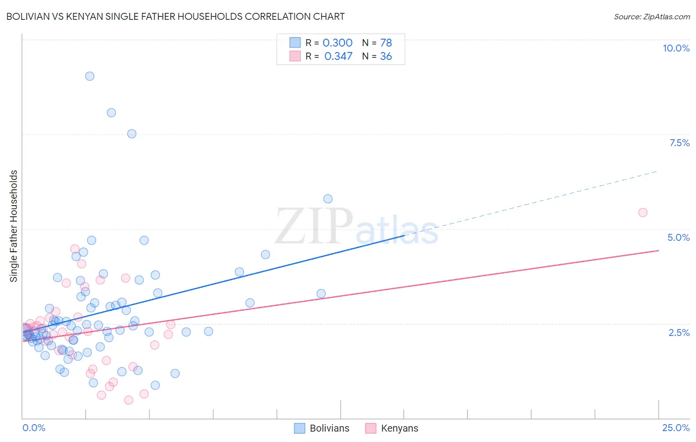 Bolivian vs Kenyan Single Father Households