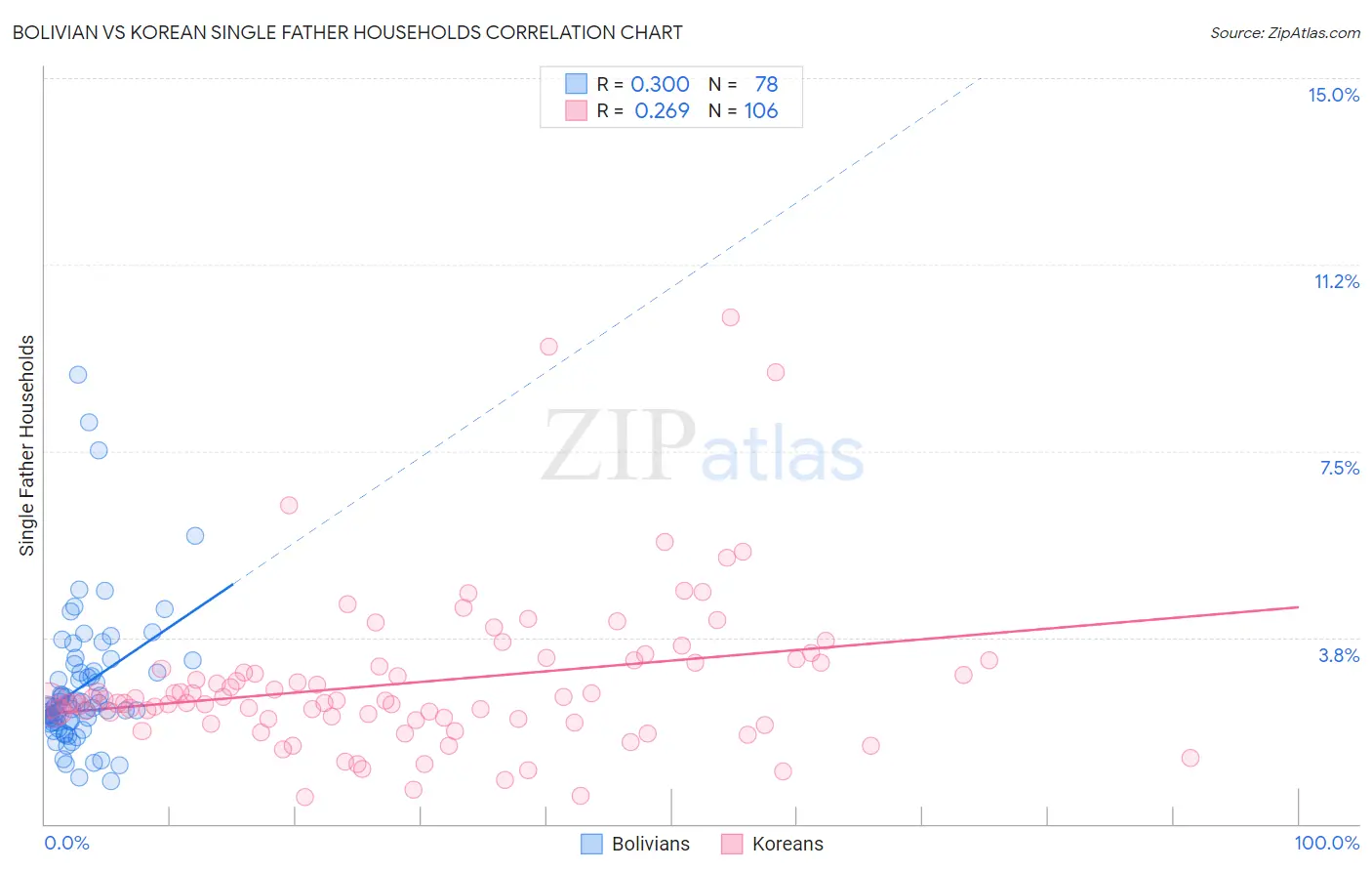 Bolivian vs Korean Single Father Households
