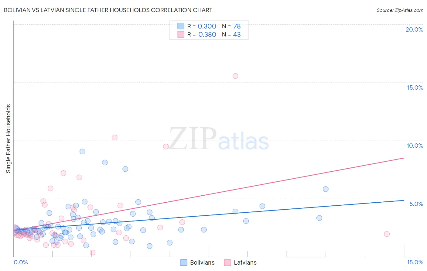 Bolivian vs Latvian Single Father Households