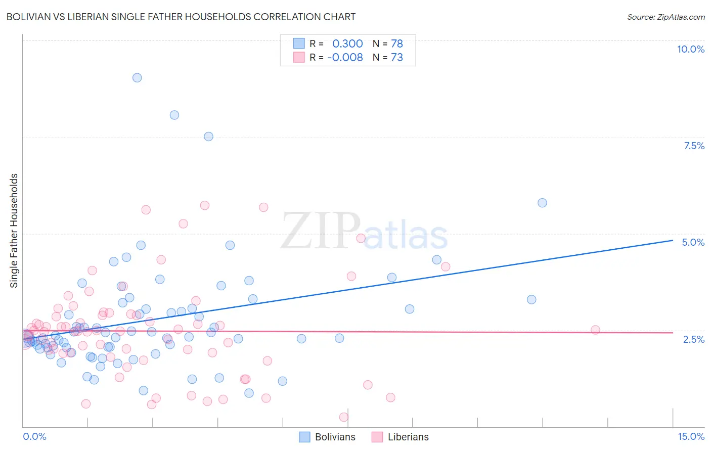 Bolivian vs Liberian Single Father Households