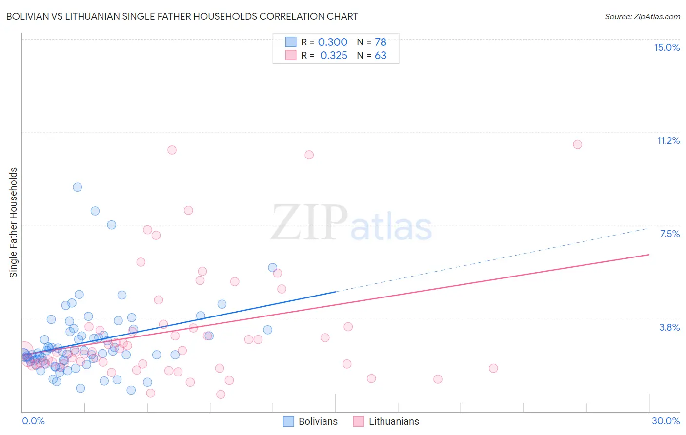 Bolivian vs Lithuanian Single Father Households