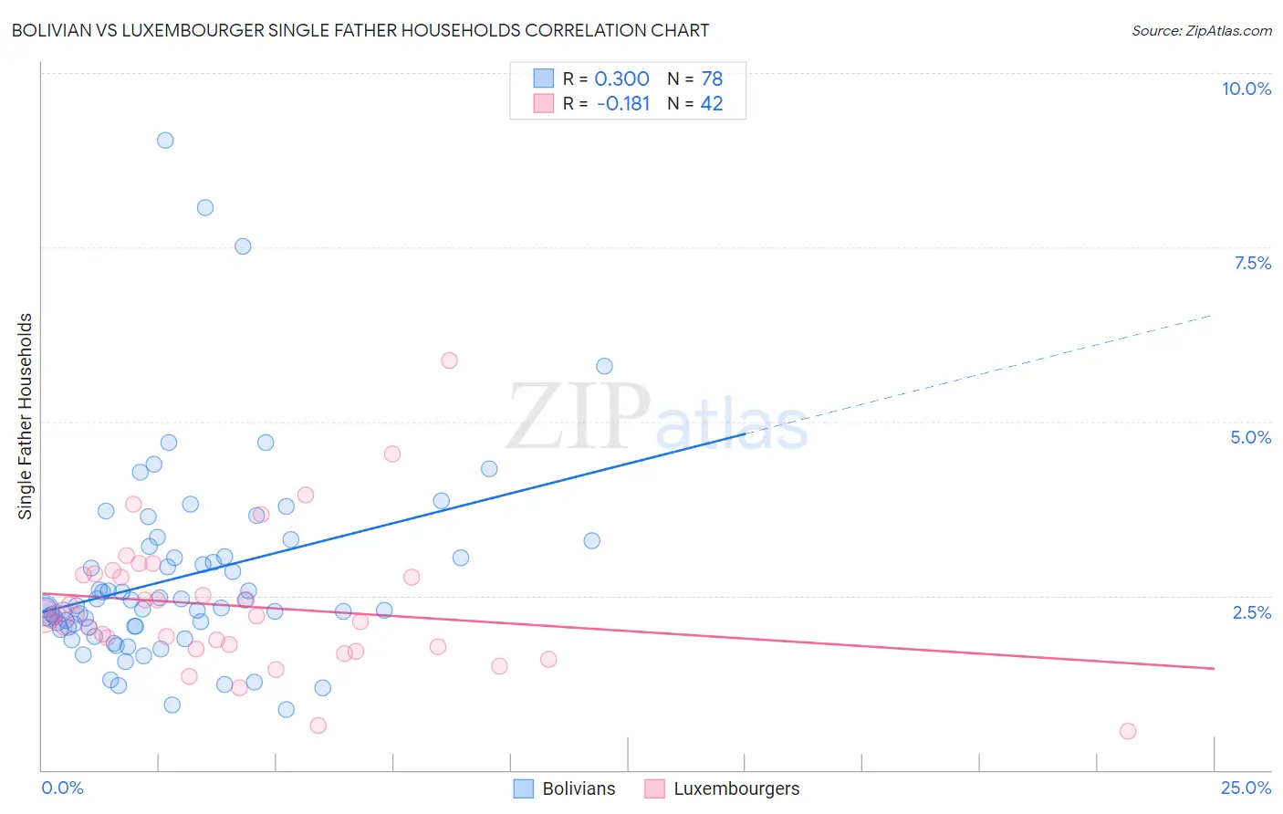 Bolivian vs Luxembourger Single Father Households