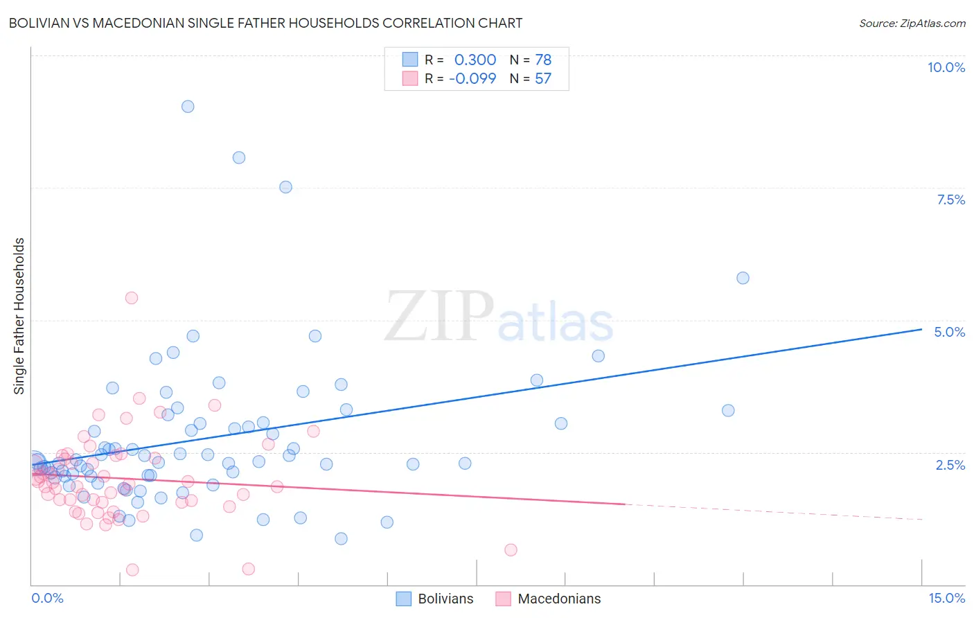 Bolivian vs Macedonian Single Father Households