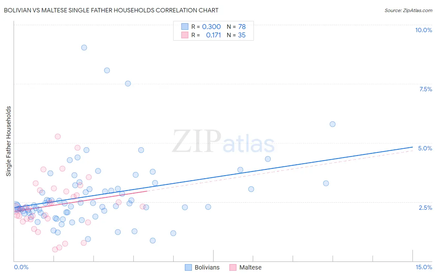 Bolivian vs Maltese Single Father Households