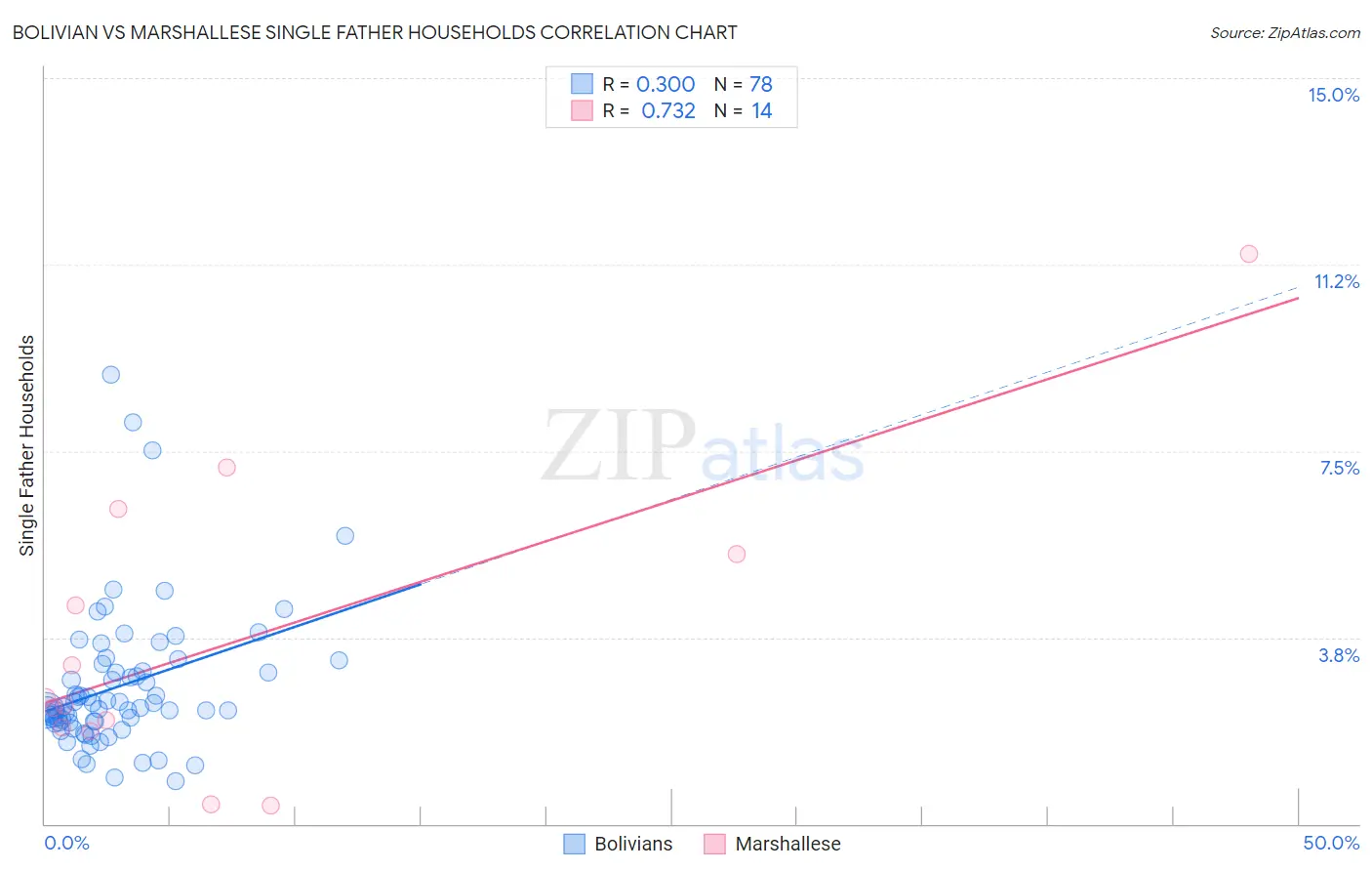 Bolivian vs Marshallese Single Father Households