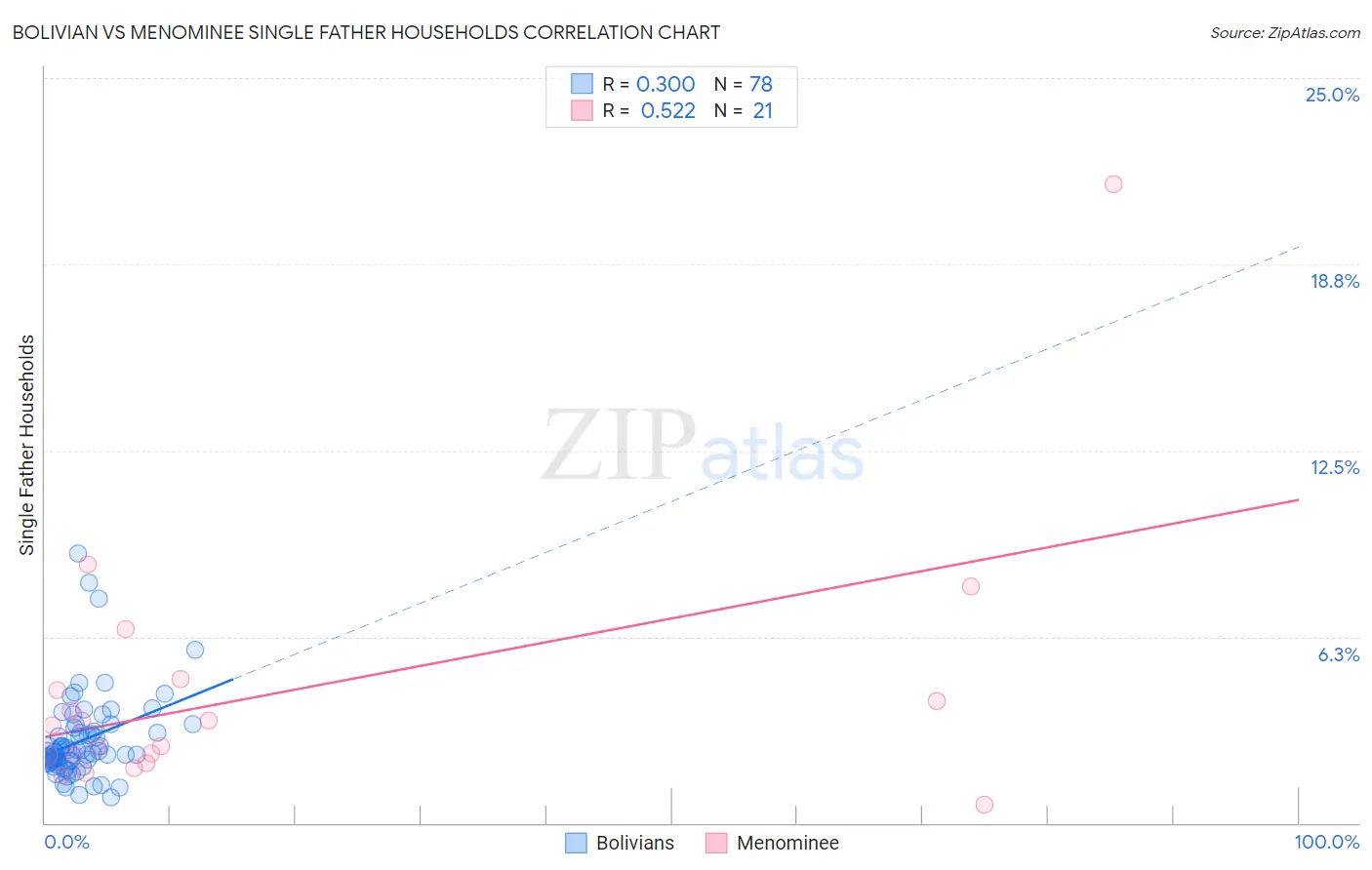 Bolivian vs Menominee Single Father Households