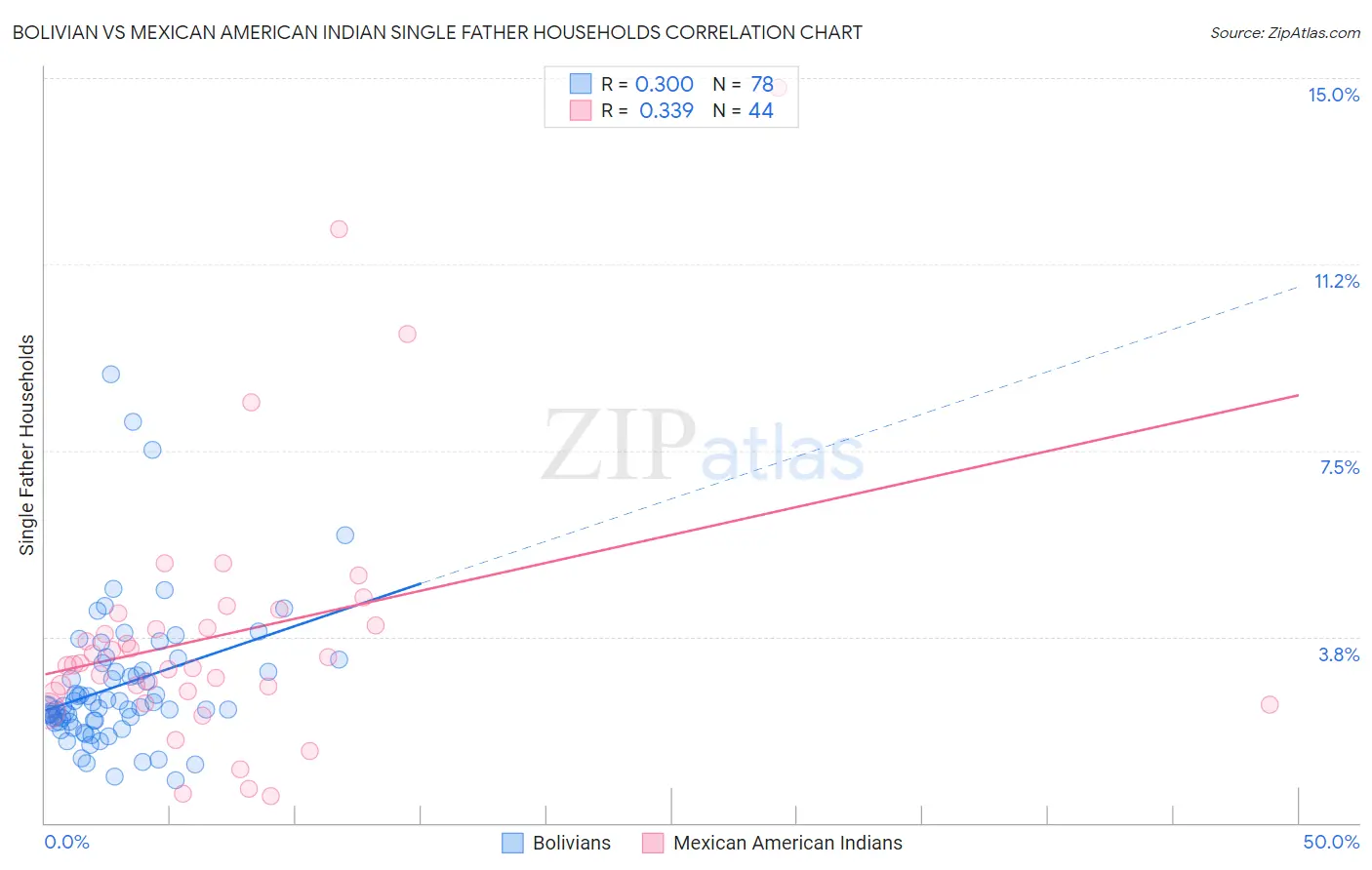 Bolivian vs Mexican American Indian Single Father Households