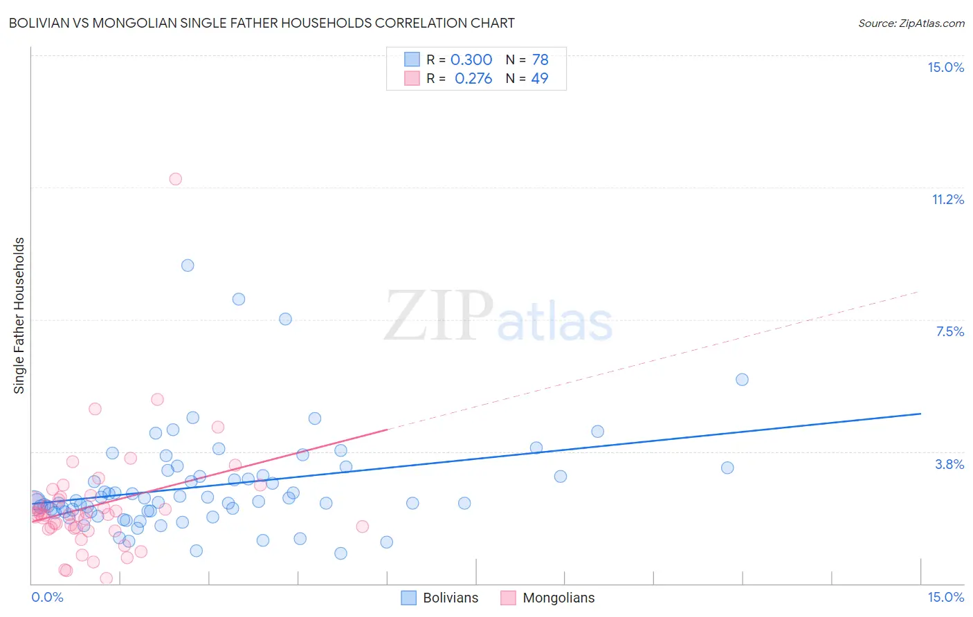 Bolivian vs Mongolian Single Father Households